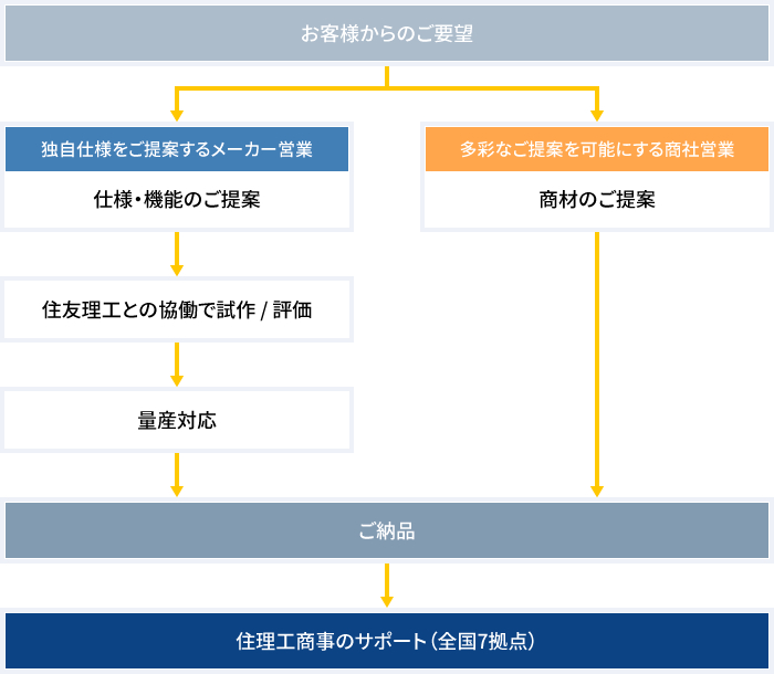 お客様からのご要望 独自仕様をご提案するメーカー営業 仕様・機能のご提案 住友理工との協働で試作 / 評価 量産対応 多彩なご提案を可能にする商社営業 商材のご提案 ご納品 住理工商事のサポート(全国7拠点)