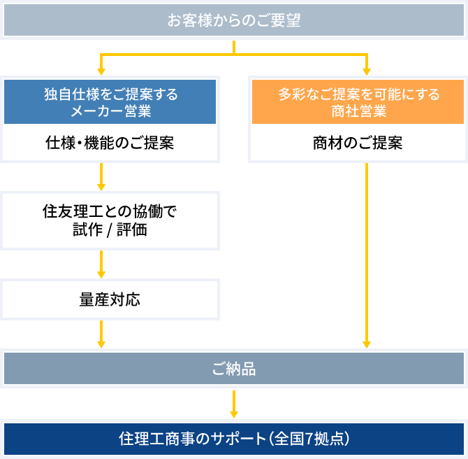 お客様からのご要望 独自仕様をご提案するメーカー営業 仕様・機能のご提案 住友理工との協働で試作 / 評価 量産対応 多彩なご提案を可能にする商社営業 商材のご提案 ご納品 住理工商事のサポート（全国7拠点）