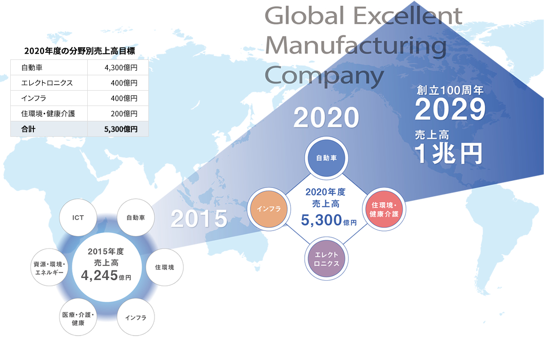 2020年度の分野別売上高目標 自動車 4,300億円 エレクトロニクス 400億円 インフラ 400億円 住環境・健康介護 200億円 合計 5,300億円
