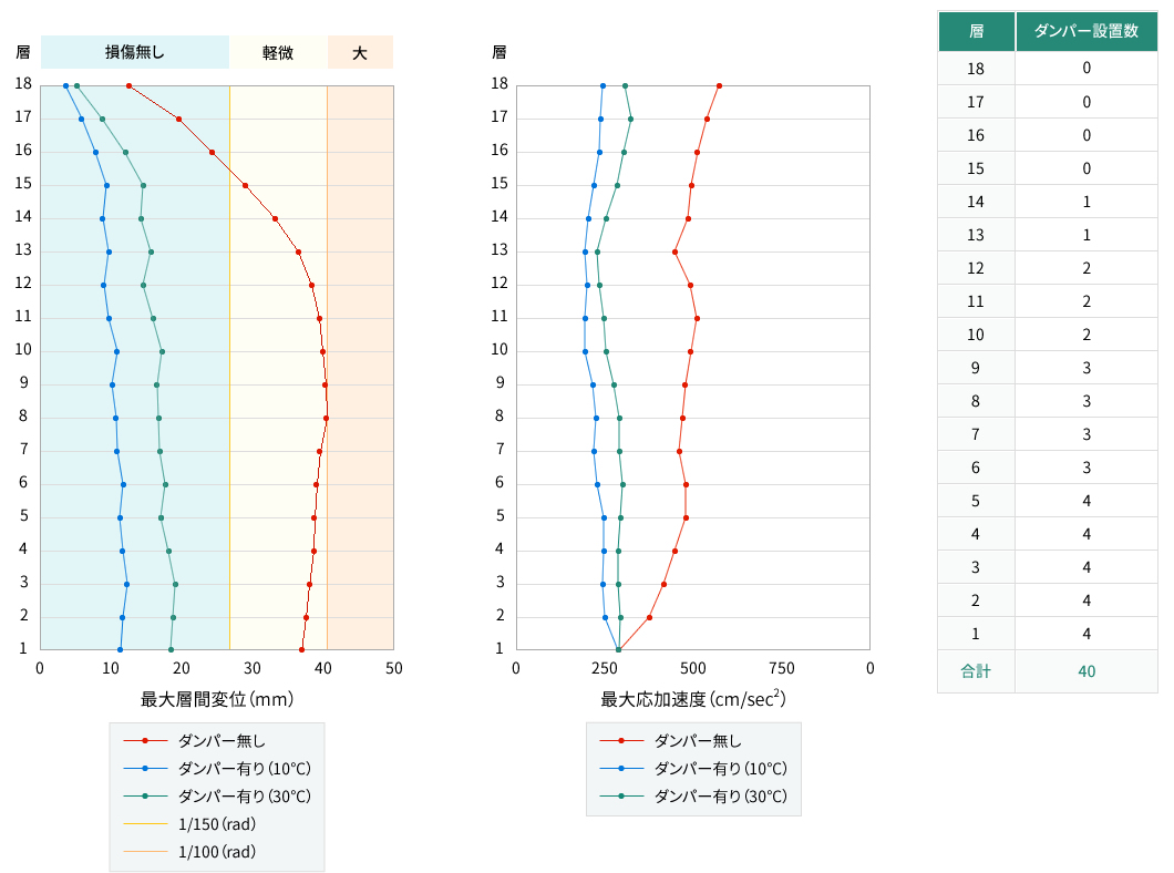 TRCダンパーの効果（数値解析例）