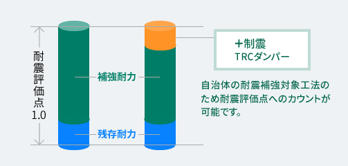 リフォームの適用が可能