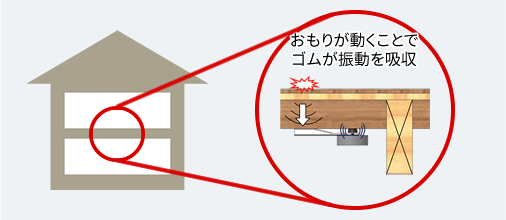 おもりが動くことでゴムが振動を吸収