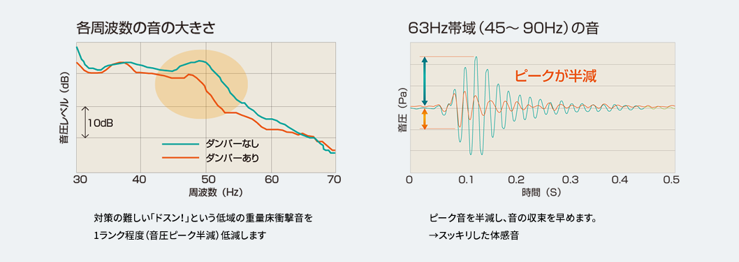 各周波数の大きさと63Hz帯域（45～90Hz）の音