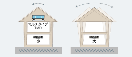 マルチタイプTMDの仕組み