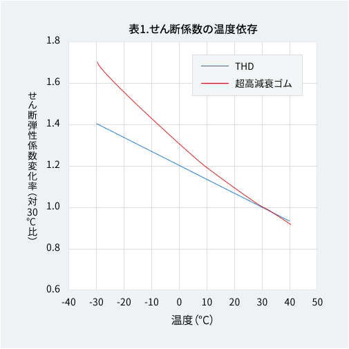 表1 せん断係数の温度依存