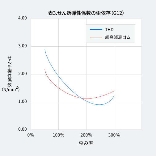 表3 せん断弾性係数の歪依存（G12）