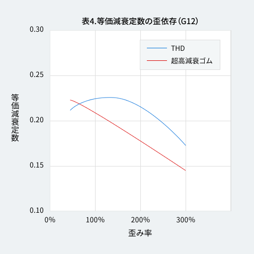 表4 等価減衰定数歪依存（G12）